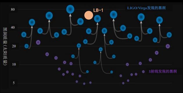 图四 LB-1和引力波并合事件、X射线方法发现的黑洞的质量分布