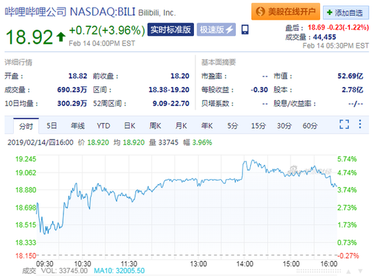 获阿里入股 B站周四收盘股价上涨3.96 %