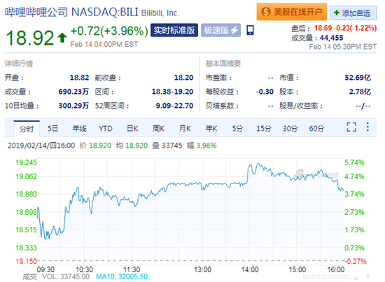 獲阿里入股 B站周四收盤股價(jià)上漲3.96 %