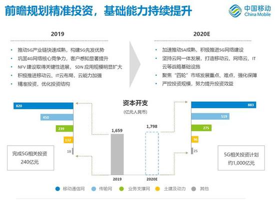 中国移动今年投入约1000亿元建设5G。图片来源：中国移动