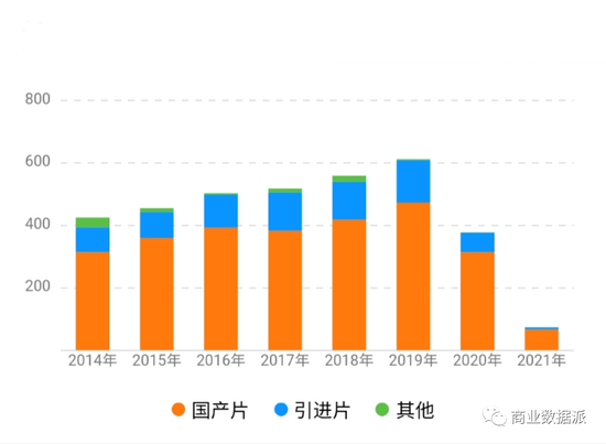 （注：2014-2021上映影片数，数据来源：灯塔专业版）