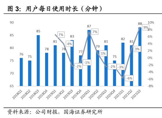 用户日均使用时长达新高