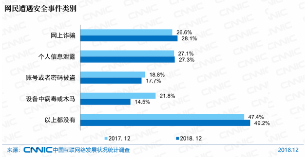 图74 网民遭遇安全事件类别