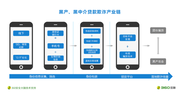 图：信贷行业黑产、黑中介欺诈链条