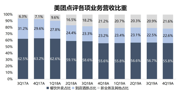 来源：美团点评、智氪研究院（截至2020年4月13日）