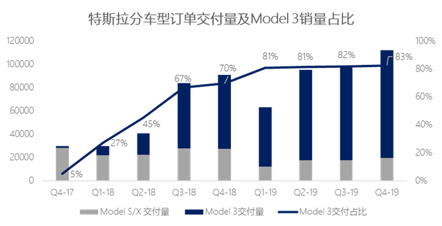 数据来源：特斯拉、36氪整理（截止至2020年4月30日）