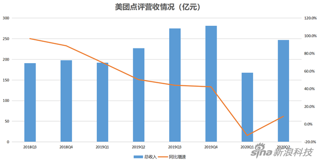 美团点评过关了：外卖回温、酒旅等待，新业务再发力