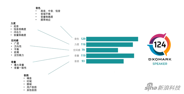 DXOMARK 公布无线音箱音质基准：苹果华为 Sonos 上榜