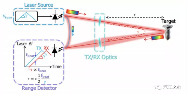 FMCW激光雷达原理图FMCW激光雷达原理图