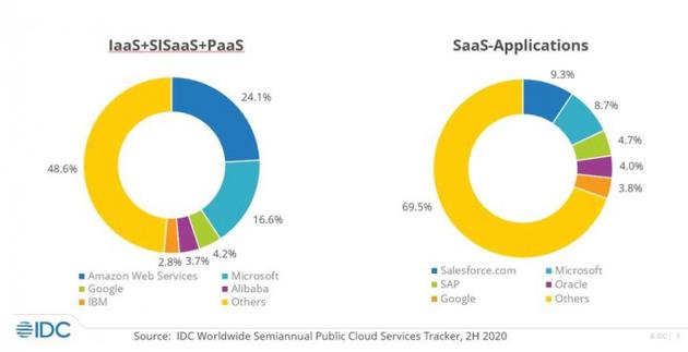 IDC：微软在2020年占据了16.6%的公共云市场