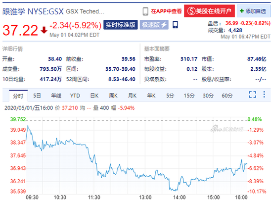 跟谁学大跌5.92% 香橼称将证明其是下一个瑞幸咖啡