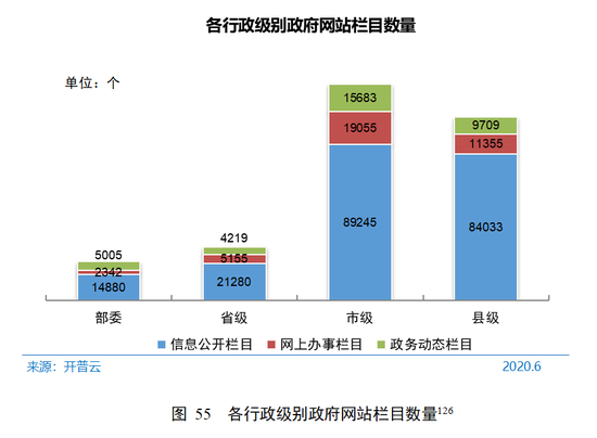 图 55 各行政级别政府网站栏目数量[ 图中各行政级别政府网站栏目数量分布只包括图示三大分类，不包括其他小栏目。]