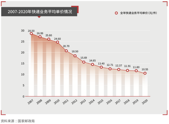图片来源：顺丰控股2020年年报