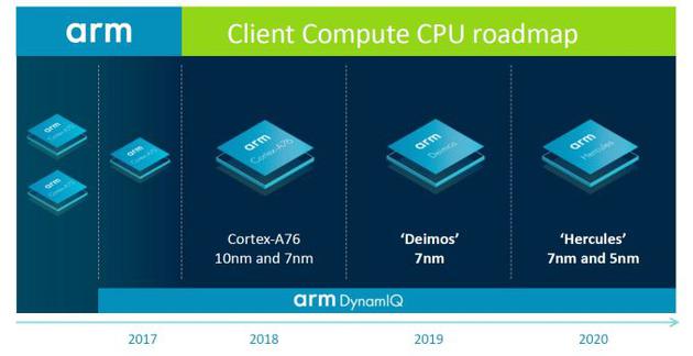 Cortex-A76、Deimos和Hercules采用工艺与推出时间