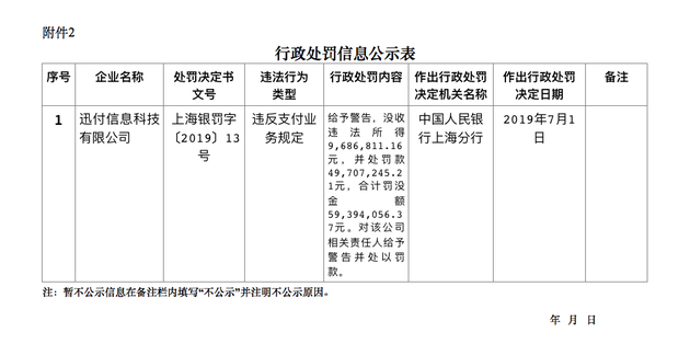 迅付罚款近6000万 未报送可疑交易报告等