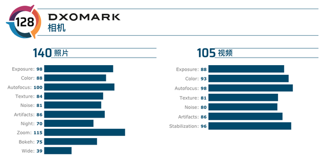 华为P40 Pro照片、视频得分