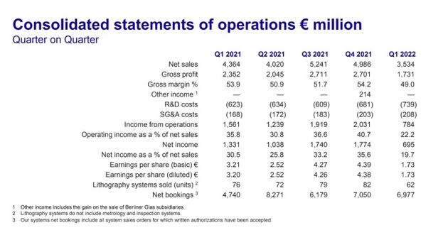 阿斯麦财报：2022年Q1阿斯麦营收为35.34亿欧元   同比下降19%