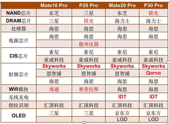 图中红字为美国公司。 图片来自招商证券研报