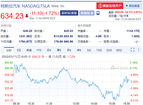 特斯拉美股盘前跌逾5% 摩根士丹利曾下调其销售预期