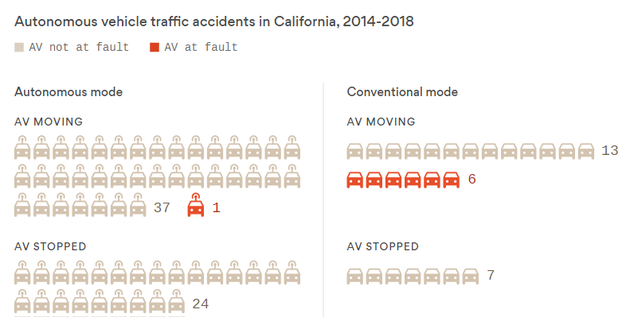 2014-2018年，美国加州自动驾驶汽车交通事故统计