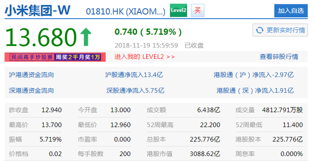 小米集团今日将发财报 但截至收盘已大涨5.72% 