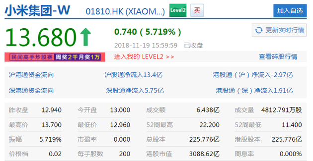 小米集团今日将发财报 但截至收盘已大涨5.72%