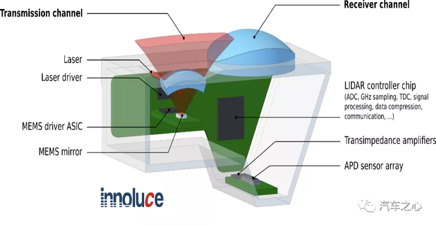 英飞凌收购的 Innoluce MEMS 激光雷达示意图英飞凌收购的 Innoluce MEMS 激光雷达示意图