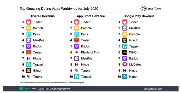 图 bumble成为仅次于tinder的流行约会软件，图片来自于Sensors Tower