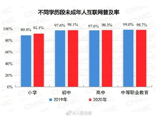 最新报告：我国未成年人参加粉丝应援比例达8%