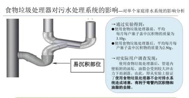 （图片来源：《食物垃圾处理器在上海推广应用的环境经济损益研究评估报告》）