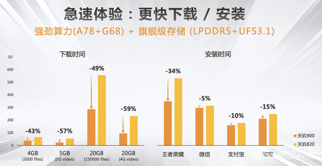 联发科天玑900芯片