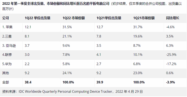 IDC：Q1全球平板电脑需求下降，苹果、三星、华为销量前五