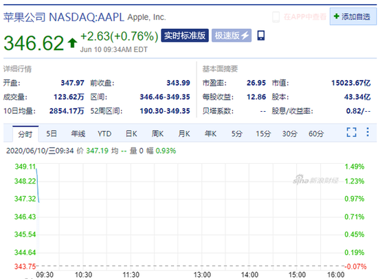 苹果涨逾1%股价创历史新高 市值超15000亿美元