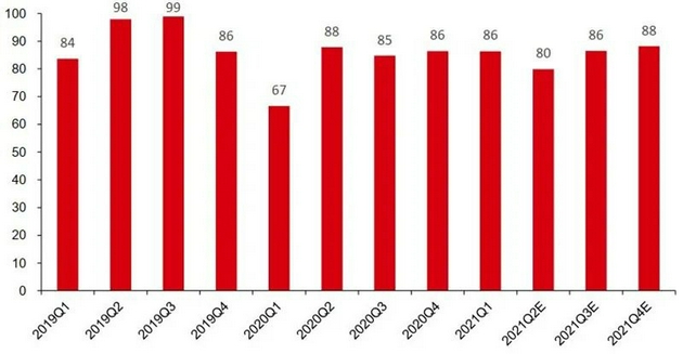 ▲ 中国智能手机季度出货量预测（单位：百万部）