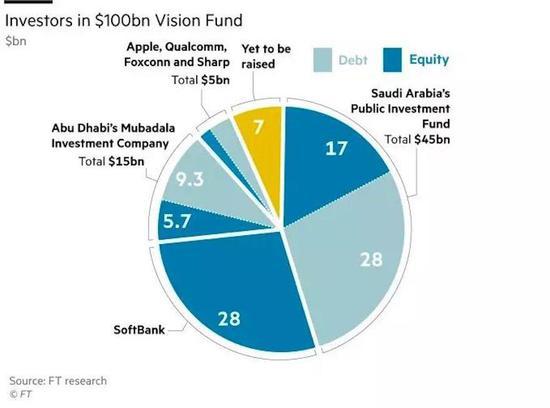图外来源:Financial Times