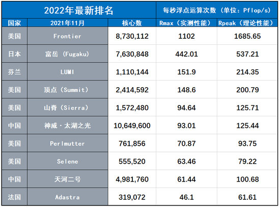 （第59期和58期排名，来源：TOP500官网、财联社整理）