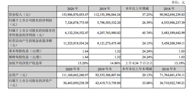 新浪科技|顺丰控股2020年净利润73.26亿元 同比增长26.39%