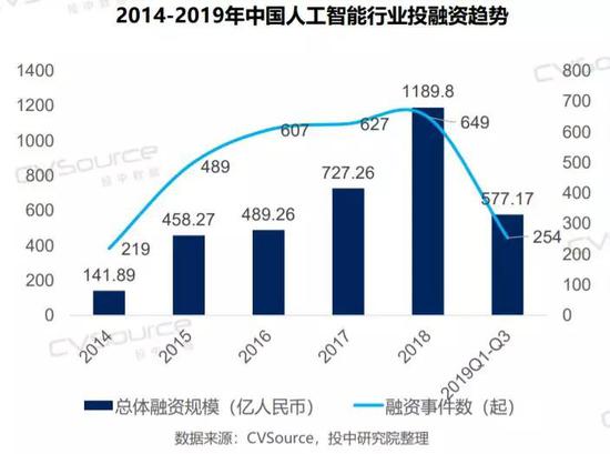 人工智能尴尬的2019:需要钱却没钱可烧了