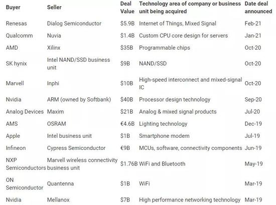 2019至今全球半导体重大并购项目 图片来源：LEXOLOGY