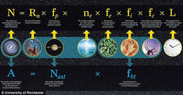 破解費米悖論：人類很可能在世界中是僅有的才智文明