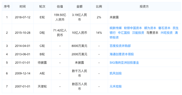 （沪江教育融资历程，来源：企查查）