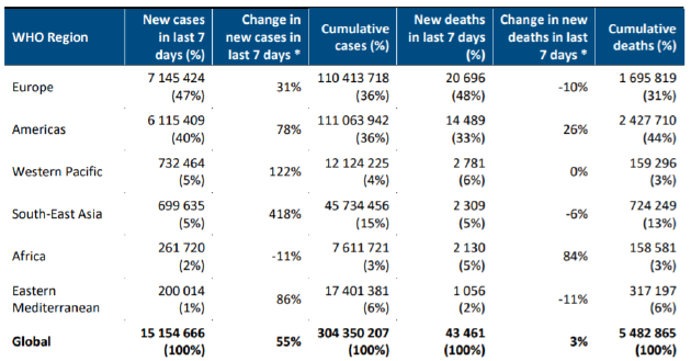 世卫组织:奥密克戎毒株正迅速取代其他毒株成为主要流行毒株
