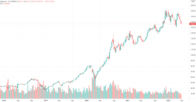 （苹果周线图，来源：TradingView）