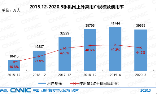 图 45 2015.12-2020.3手机网上外卖用户规模及使用率