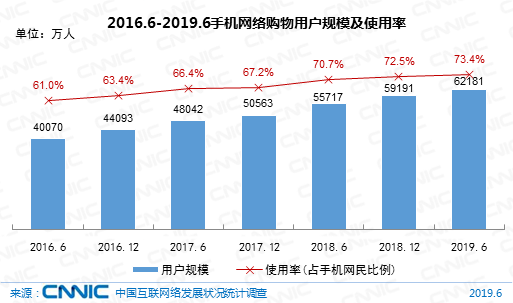图31 2016.6-2019.6手机网络购物用户规模及使用率
