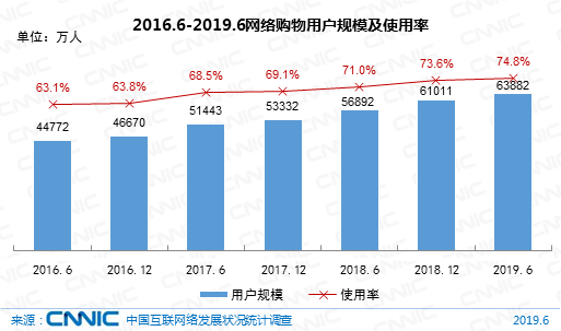 上半年我國網(wǎng)絡(luò)購物用戶達6.39億 增長2871萬