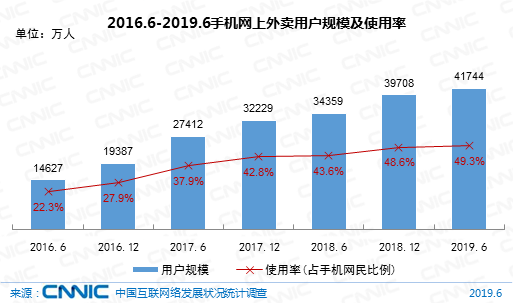 图33 2016.6-2019.6手机网上外卖用户规模及使用率