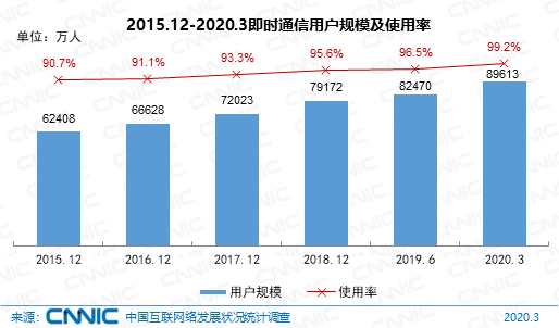 CNNIC报告: 中国网民数破9亿 直播电商成消费新动能