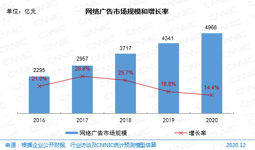 图 64 网络广告市场规模和增长率