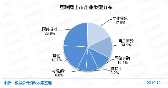 图 77 互联网上市企业类型分布